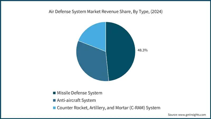 Air Defense System Market Revenue Share, By Type, (2024)