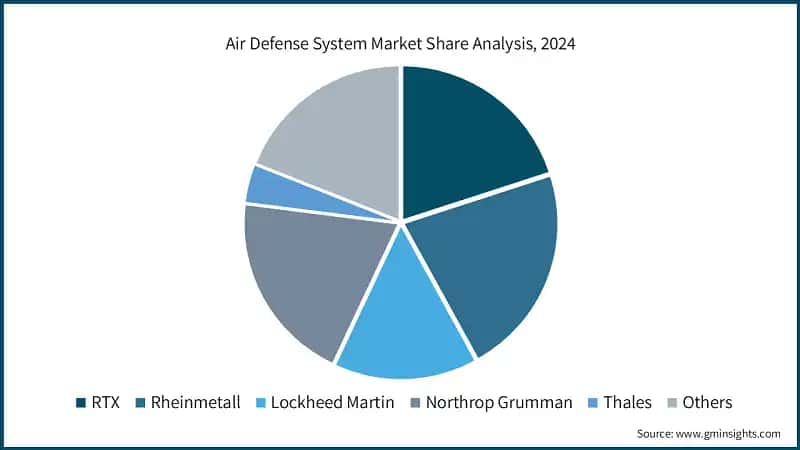 Air Defense System Market Share Analysis, 2024