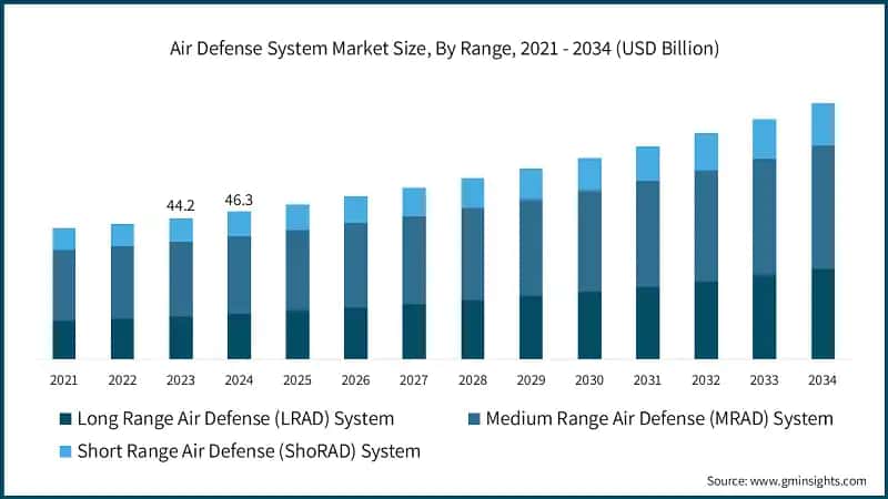 Air Defense System Market Size, By Range, 2021 - 2034 (USD Billion)