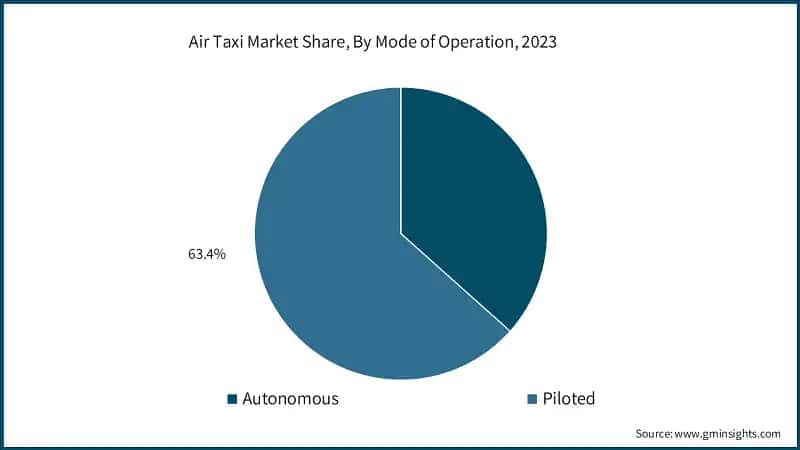 Air Taxi Market Share, By Mode of Operation, 2023