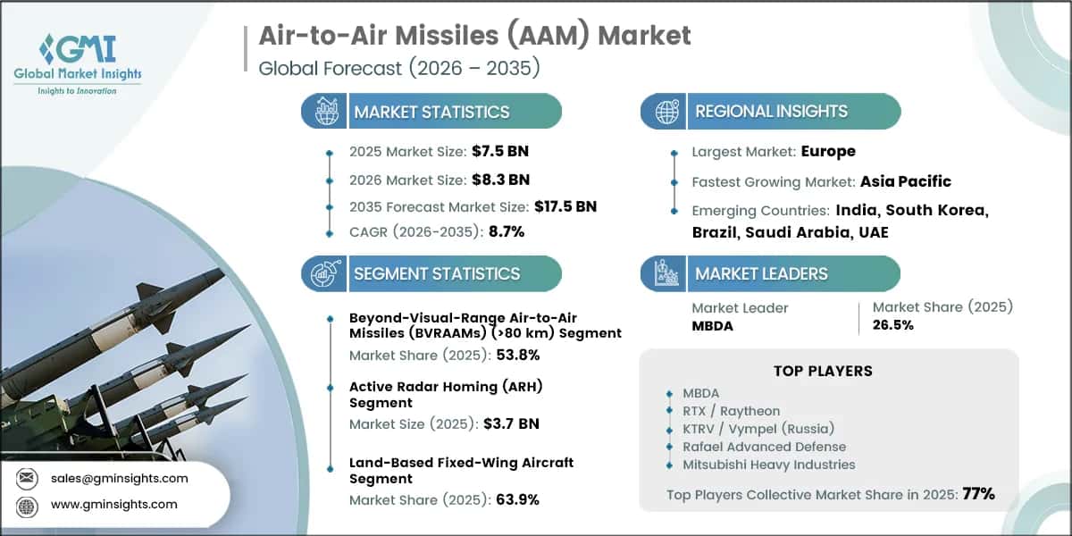 Air-to-Air Missiles (AAM) Market Research Report
