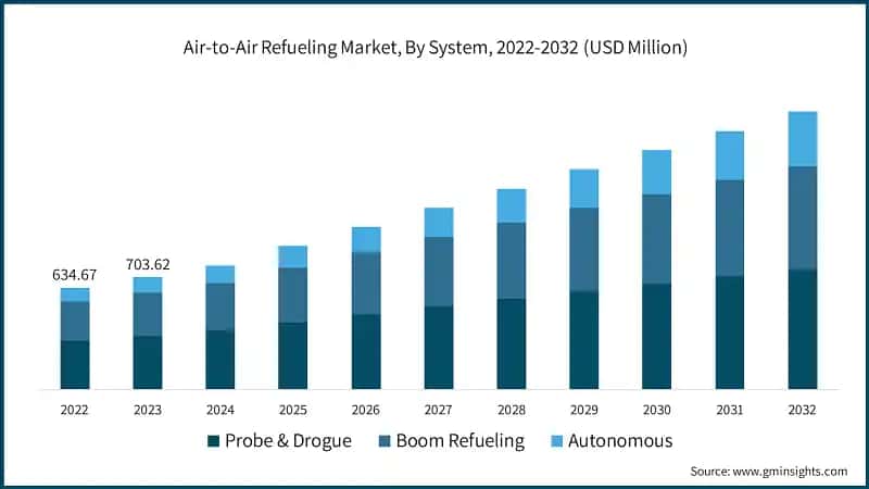 Air-to-Air Refueling Market, By System, 2022-2032 (USD Million)