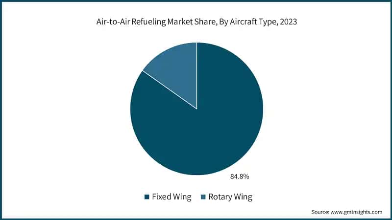 Air-to-Air Refueling Market Share, By Aircraft Type, 2023