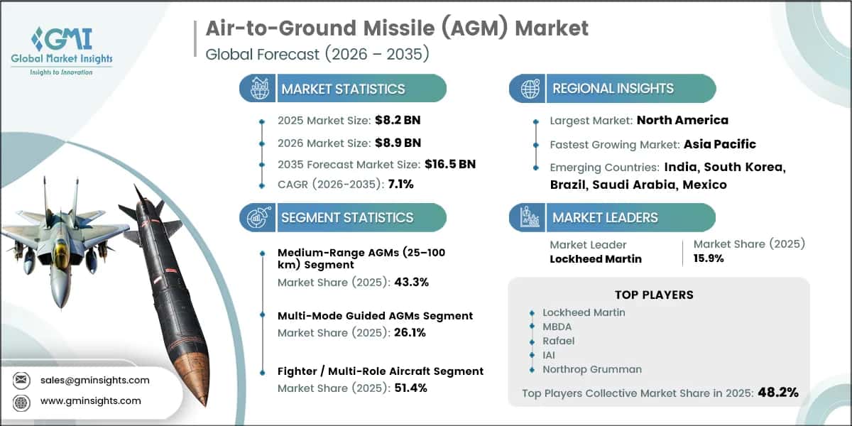 Marktforschungsbericht zum Markt für Luft-Boden-Raketen (AGM)
