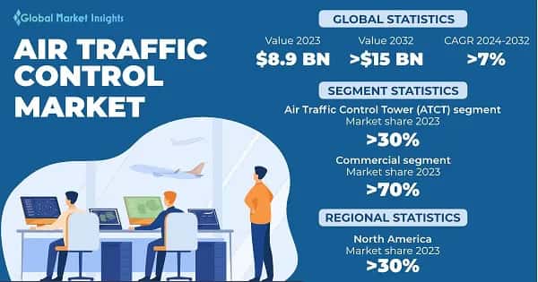Air Traffic Control Market