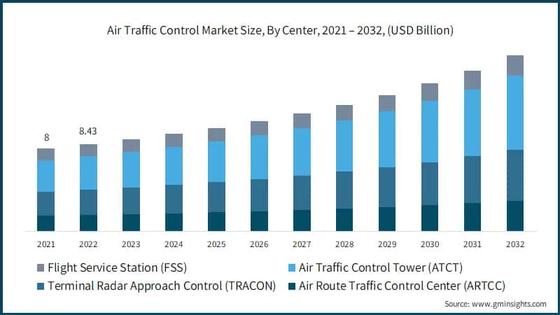 Air Traffic Control Market Size, By Center, 2021 – 2032, (USD Billion)