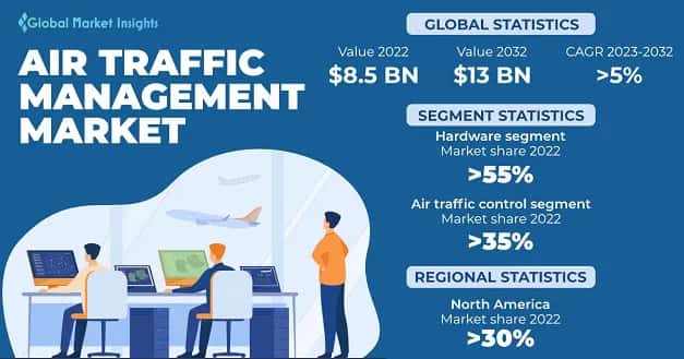 Air Traffic Management Market 