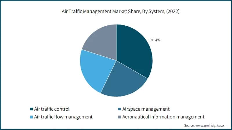 Air Traffic Management Market Share, By System, 