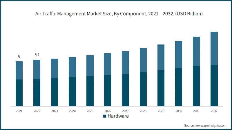 Air Traffic Management Market Size, By Component, 