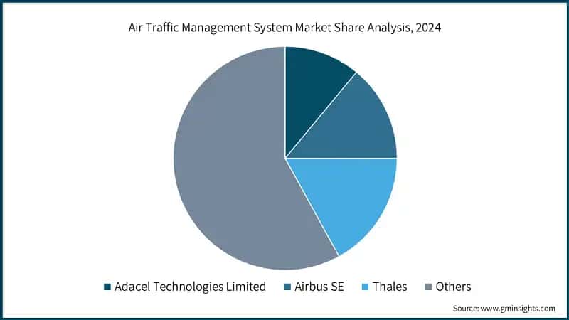 Air Traffic Management System Market Share Analysis, 2024