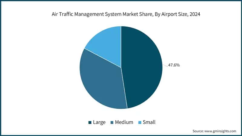 Air Traffic Management System Market Share, By Airport Size, 2024