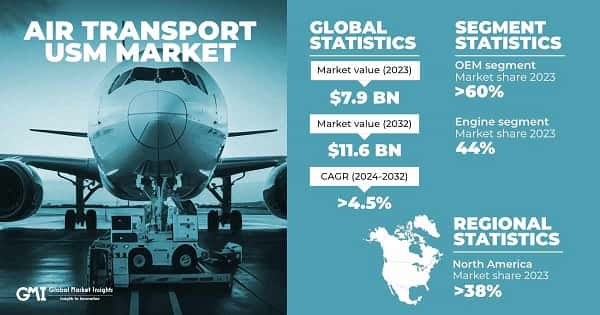Air Transport USM Market