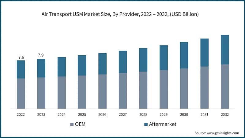 Air Transport USM Market Size, By Provider, 2022 – 2032, (USD Billion)