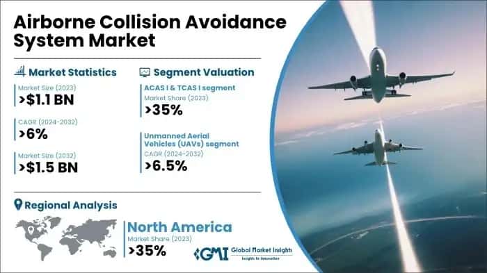Airborne Collision Avoidance System Market