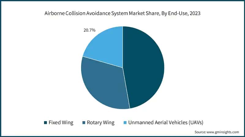 Airborne Collision Avoidance System Market Share, By End-Use, 2023