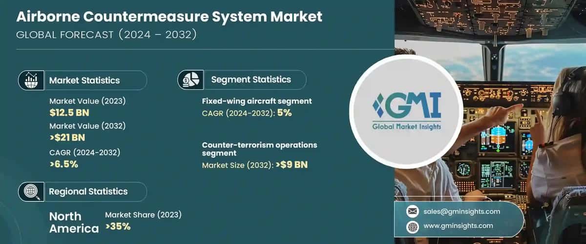 Airborne Countermeasure System Market