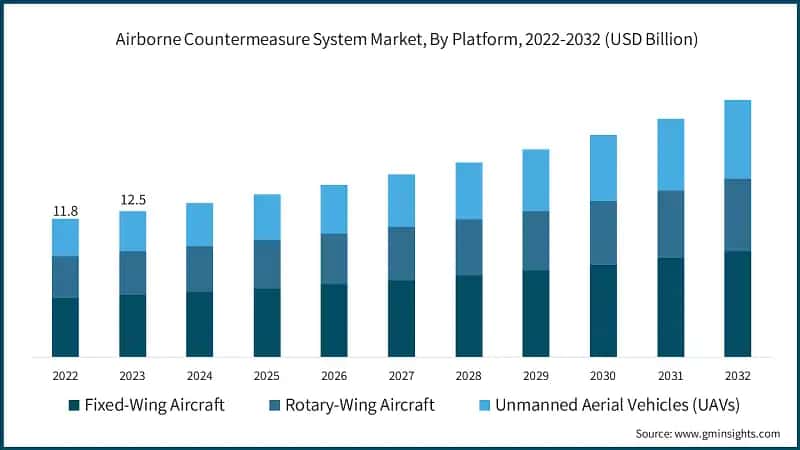 Airborne Countermeasure System Market, By Platform, 2022-2032 (USD Billion)