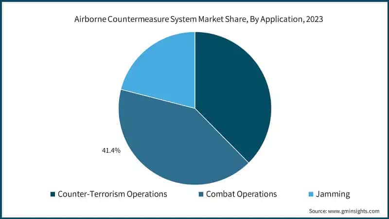 Airborne Countermeasure System Market Share, By Application, 2023