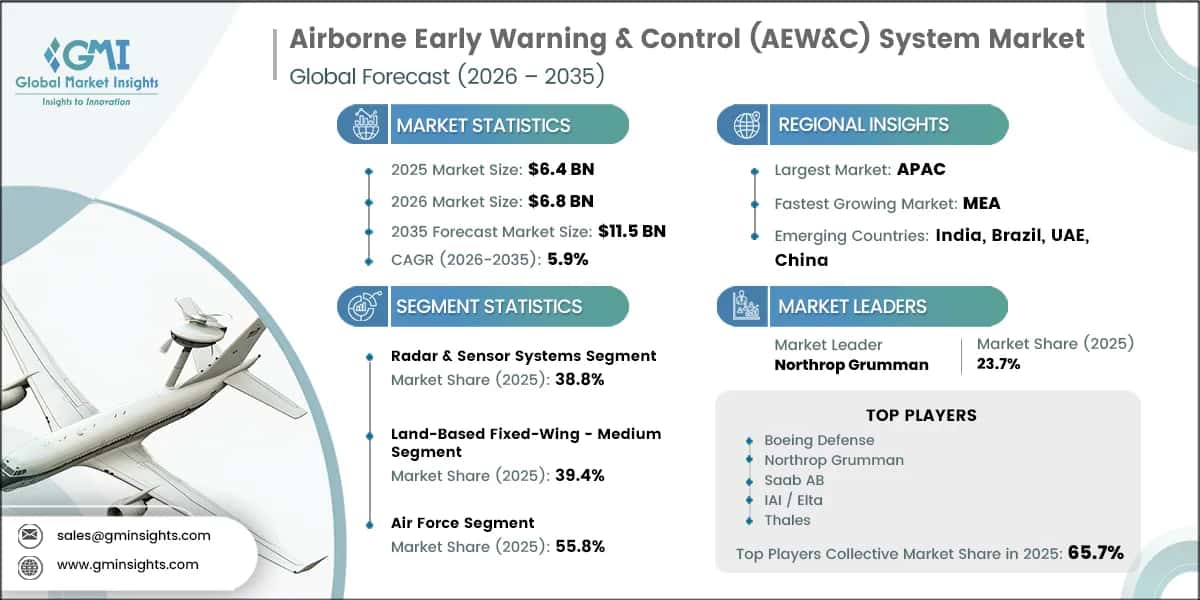 Airborne Early Warning & Control (AEW&C) System Market Research Report