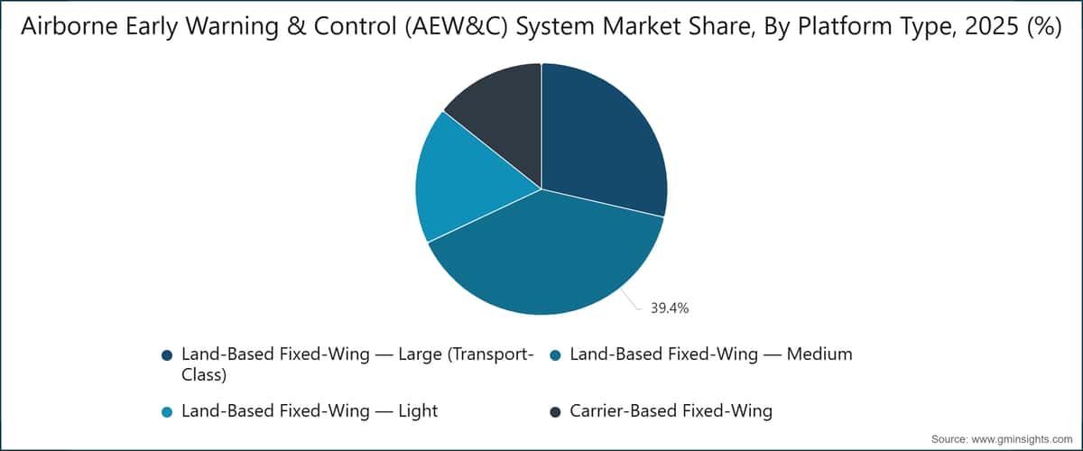 Airborne Early Warning & Control (AEW&C) System Market Share, By Platform Type, 2025 (%)