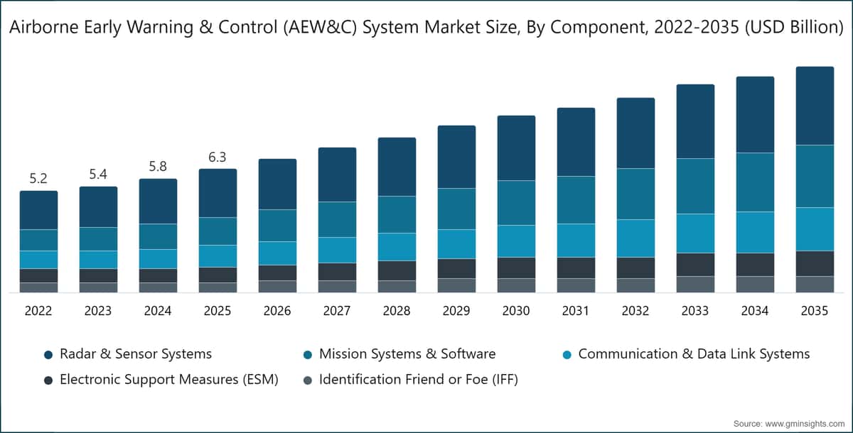 Airborne Early Warning & Control (AEW&C) System Market Size, By Component, 2022-2035 (USD Billion)