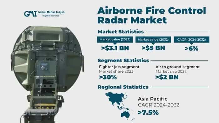 Airborne Fire Control Radar Market
