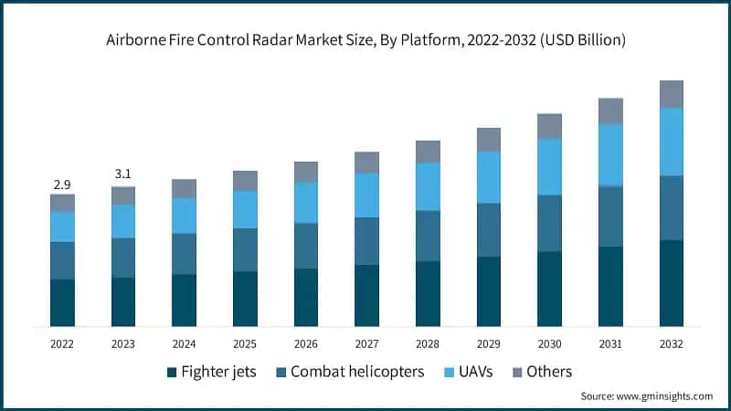 Airborne Fire Control Radar Market Size, By Platform, 2022-2032 (USD Billion)