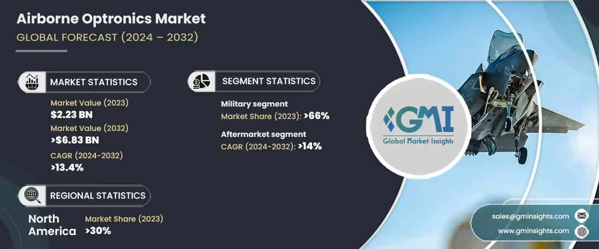 Airborne Optronics Market