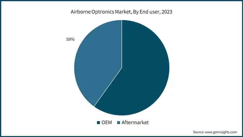 Airborne Optronics Market, By End user, 2023