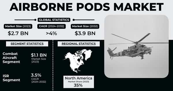 Airborne Pods Market