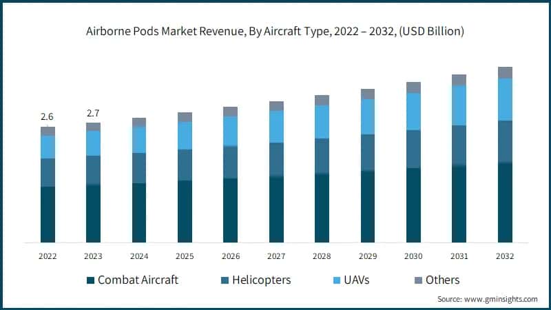 Airborne Pods Market Revenue, By Aircraft Type, 2022 – 2032, (USD Billion)