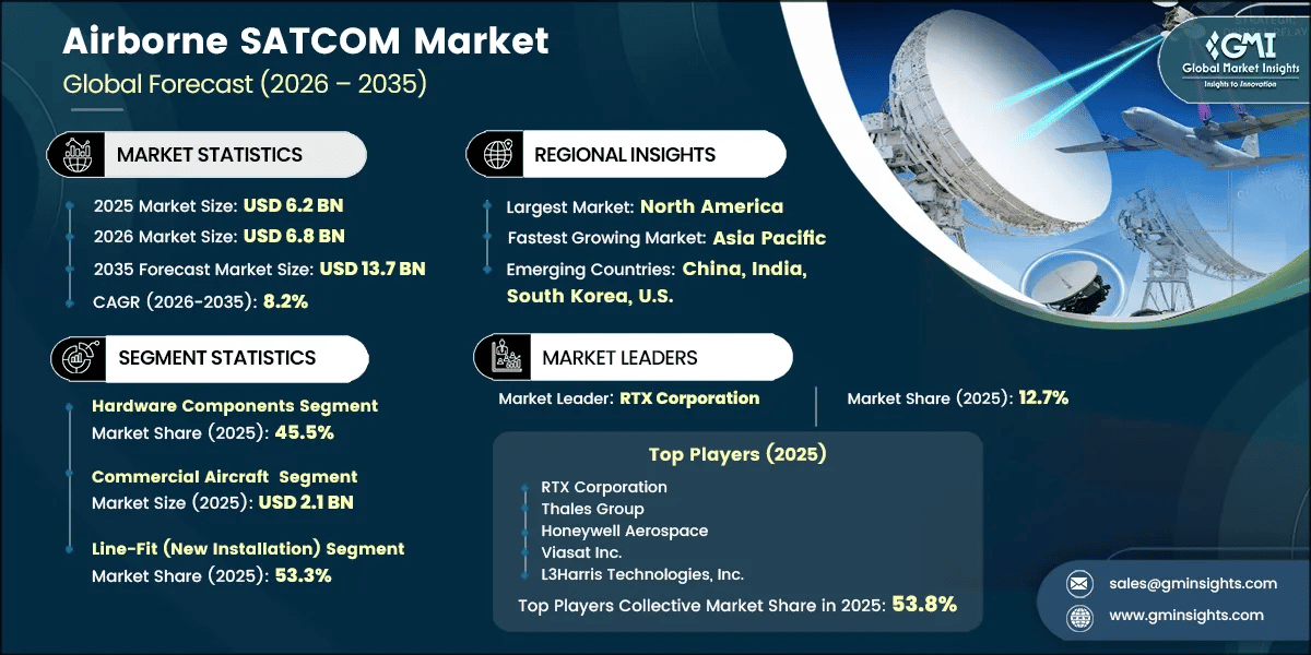 Airborne SATCOM Market Research Report