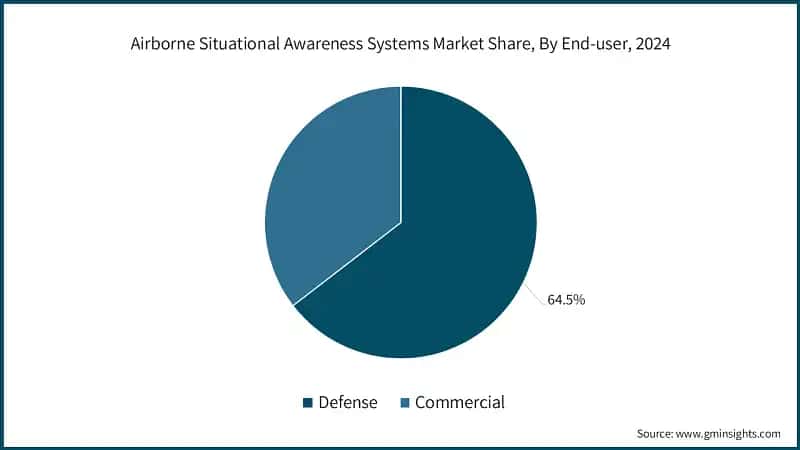 Airborne Situational Awareness Systems Market Share, By End-user, 2024
