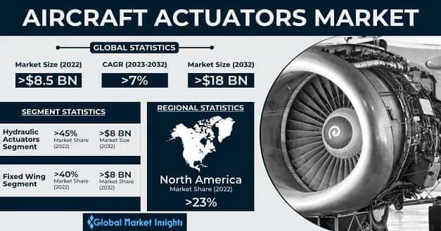 Aircraft Actuators Market