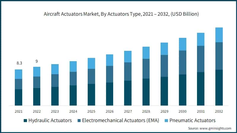Aircraft Actuators Market, By Actuators Type, 2021 – 2032, (USD Billion)
