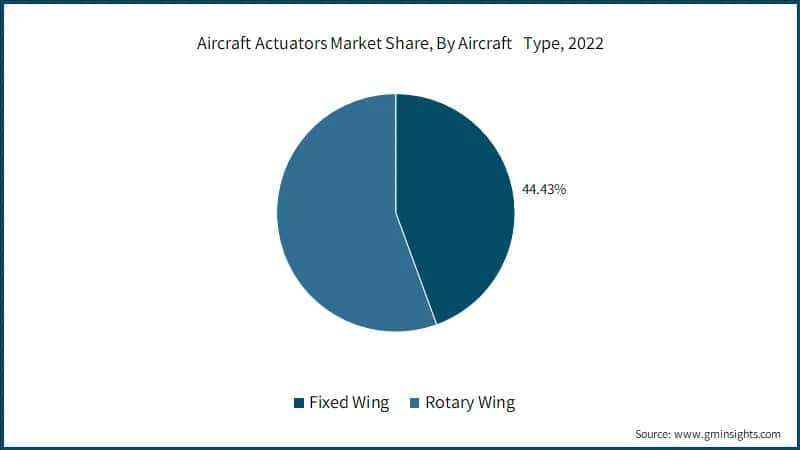 Aircraft Actuators Market Share, By Aircraft&nbsp;&nbsp; Type, 2022
