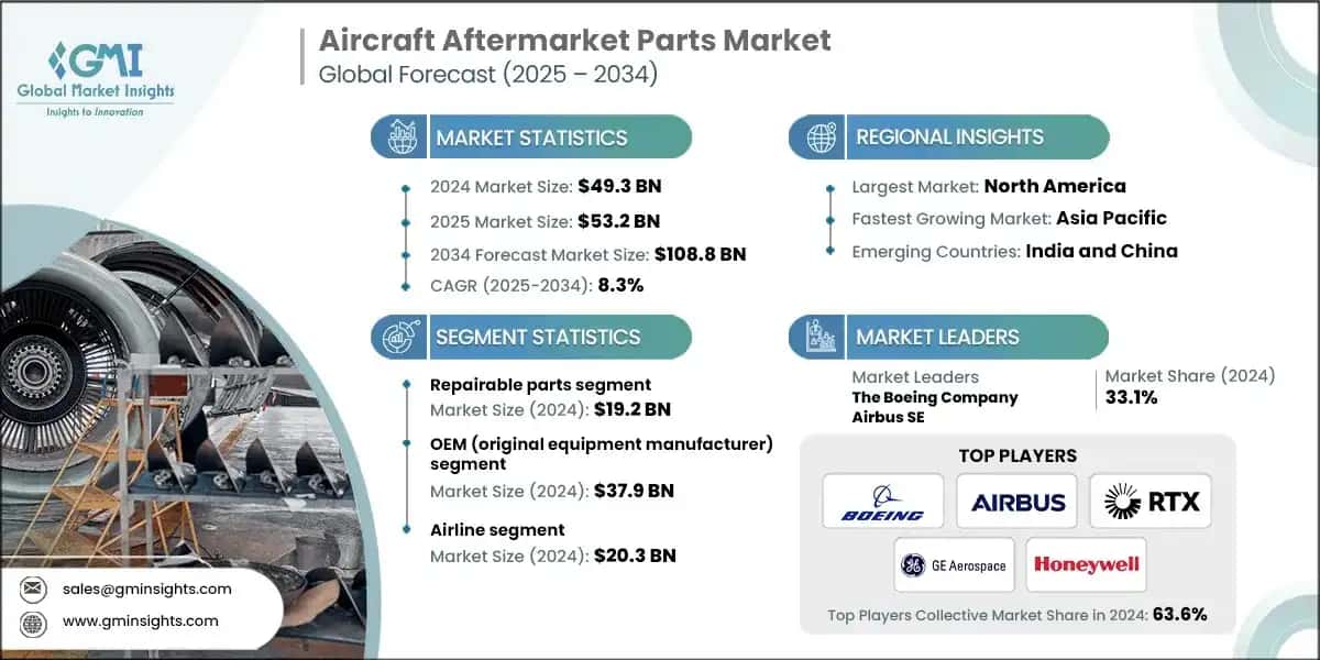 Aircraft Aftermarket Parts Market