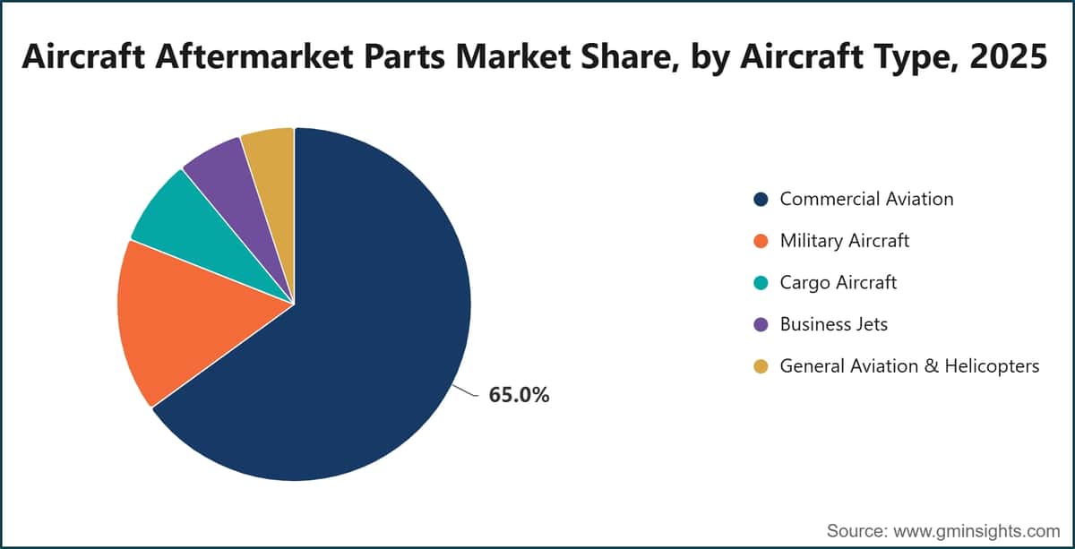 Aircraft Aftermarket Parts Market Share, by Aircraft Type, 2025