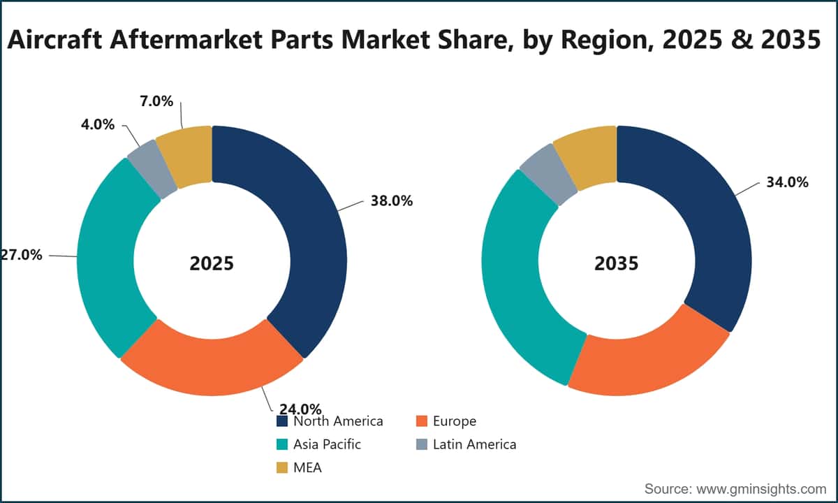 Aircraft Aftermarket Parts Market Share, by Region, 2025 & 2035