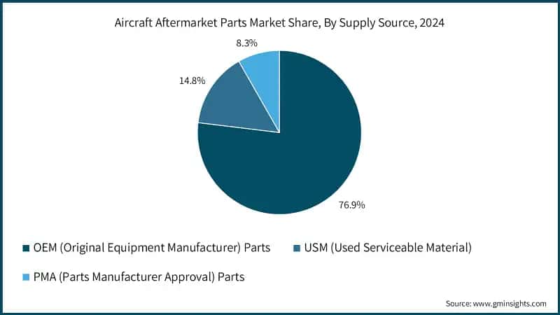 Aircraft Aftermarket Parts Market Share, By Supply Source, 2024 