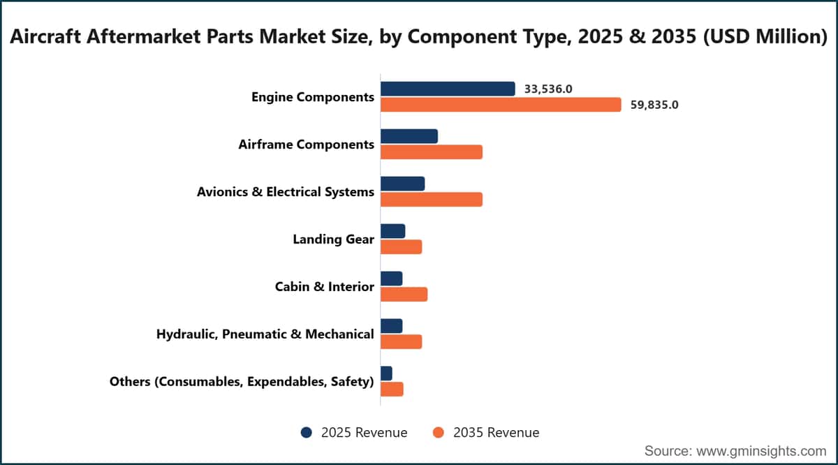 Aircraft Aftermarket Parts Market Size, by Component Type, 2025 & 2035 (USD Million)