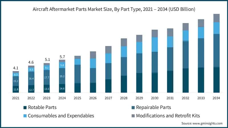 Aircraft Aftermarket Parts Market Size, By Part Type, 2021 – 2034 (USD Billion)