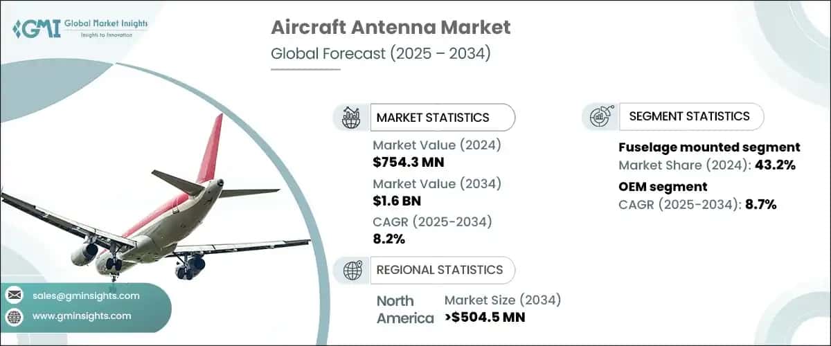 Aircraft Antenna Market