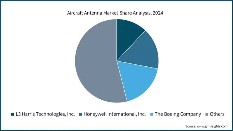 Aircraft Antenna Market Share Analysis, 2024