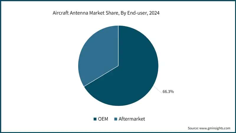  Aircraft Antenna Market Share, By End-user, 2024