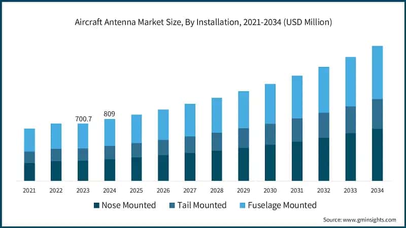 Aircraft Antenna Market Size, By Installation, 2021-2034 (USD Million)