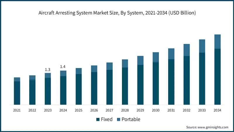 Aircraft Arresting System Market Size, By System, 2021-2034 (USD Billion)