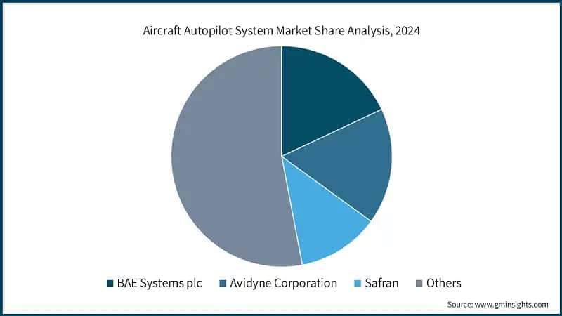 Aircraft Autopilot System Market Share Analysis, 2024