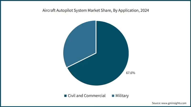 Aircraft Autopilot System Market Share, By Application, 2024