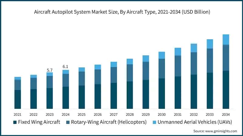 Aircraft Autopilot System Market Size, By Aircraft Type, 2021-2034 (USD Billion)